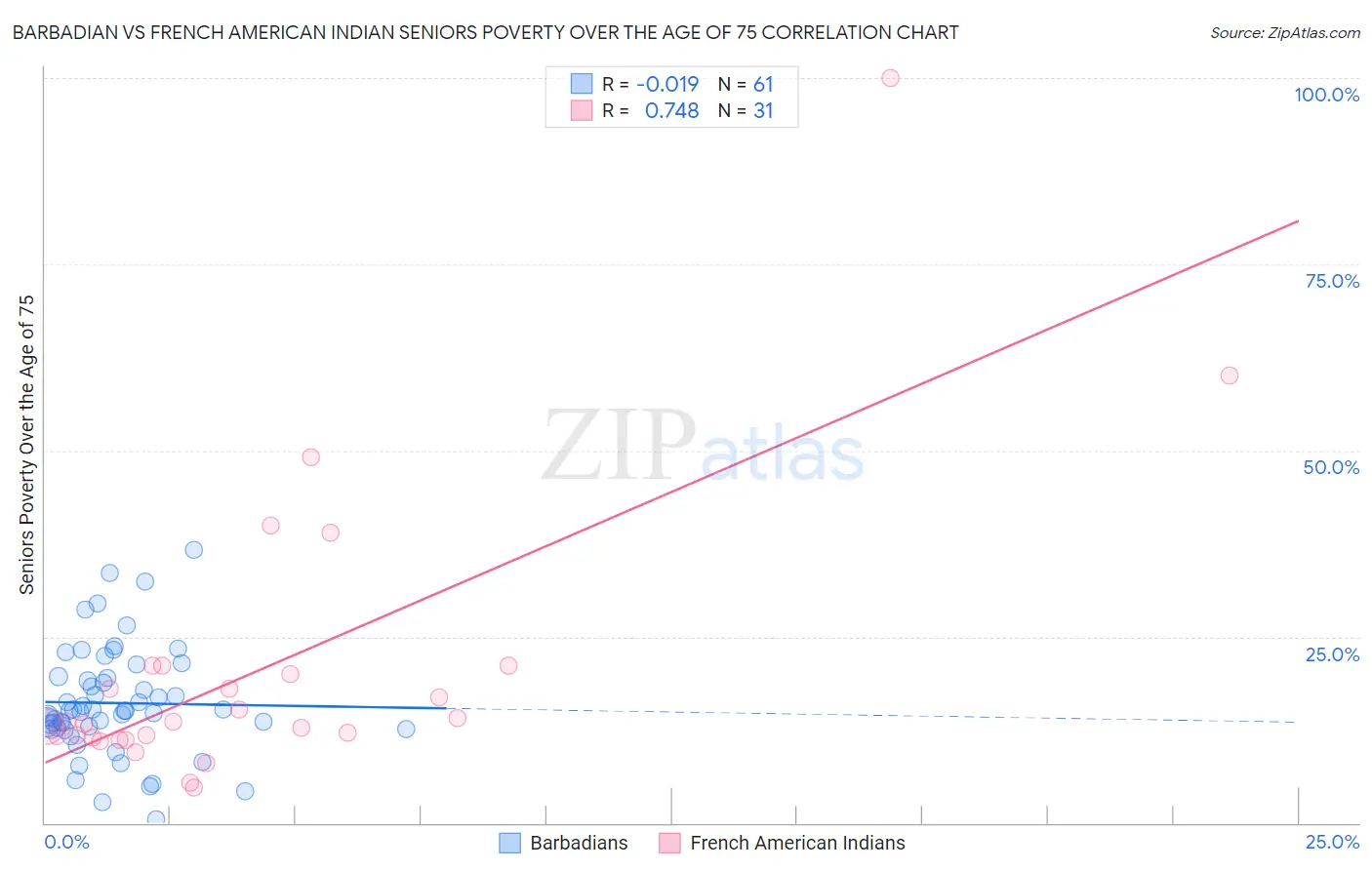 Barbadian vs French American Indian Seniors Poverty Over the Age of 75