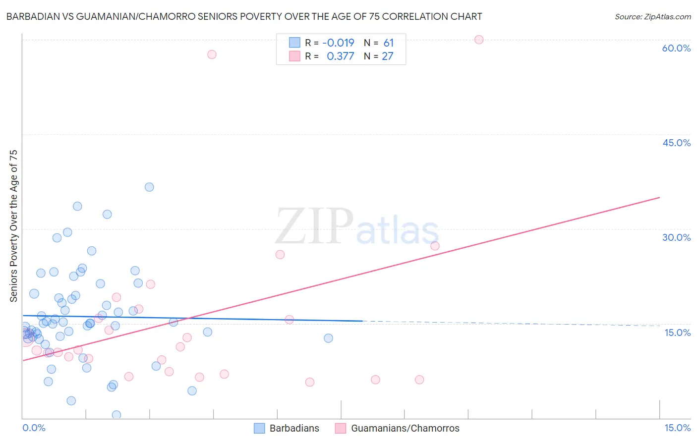 Barbadian vs Guamanian/Chamorro Seniors Poverty Over the Age of 75