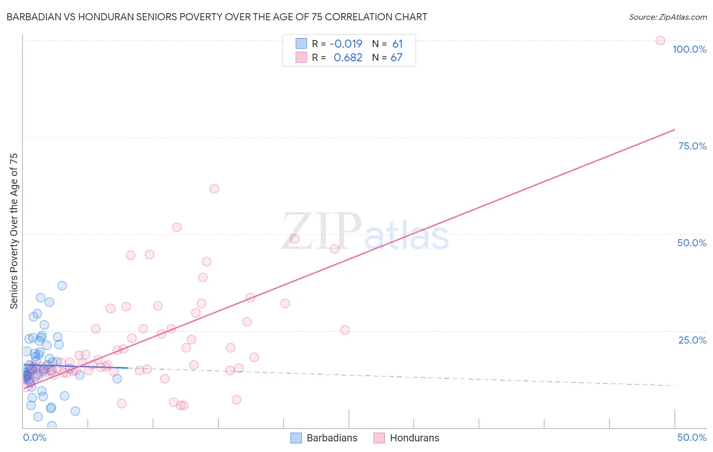 Barbadian vs Honduran Seniors Poverty Over the Age of 75