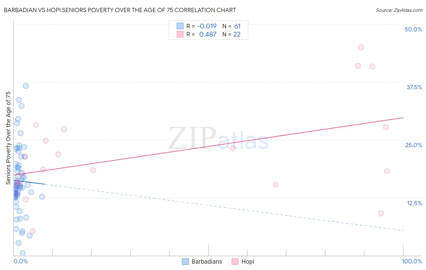 Barbadian vs Hopi Seniors Poverty Over the Age of 75