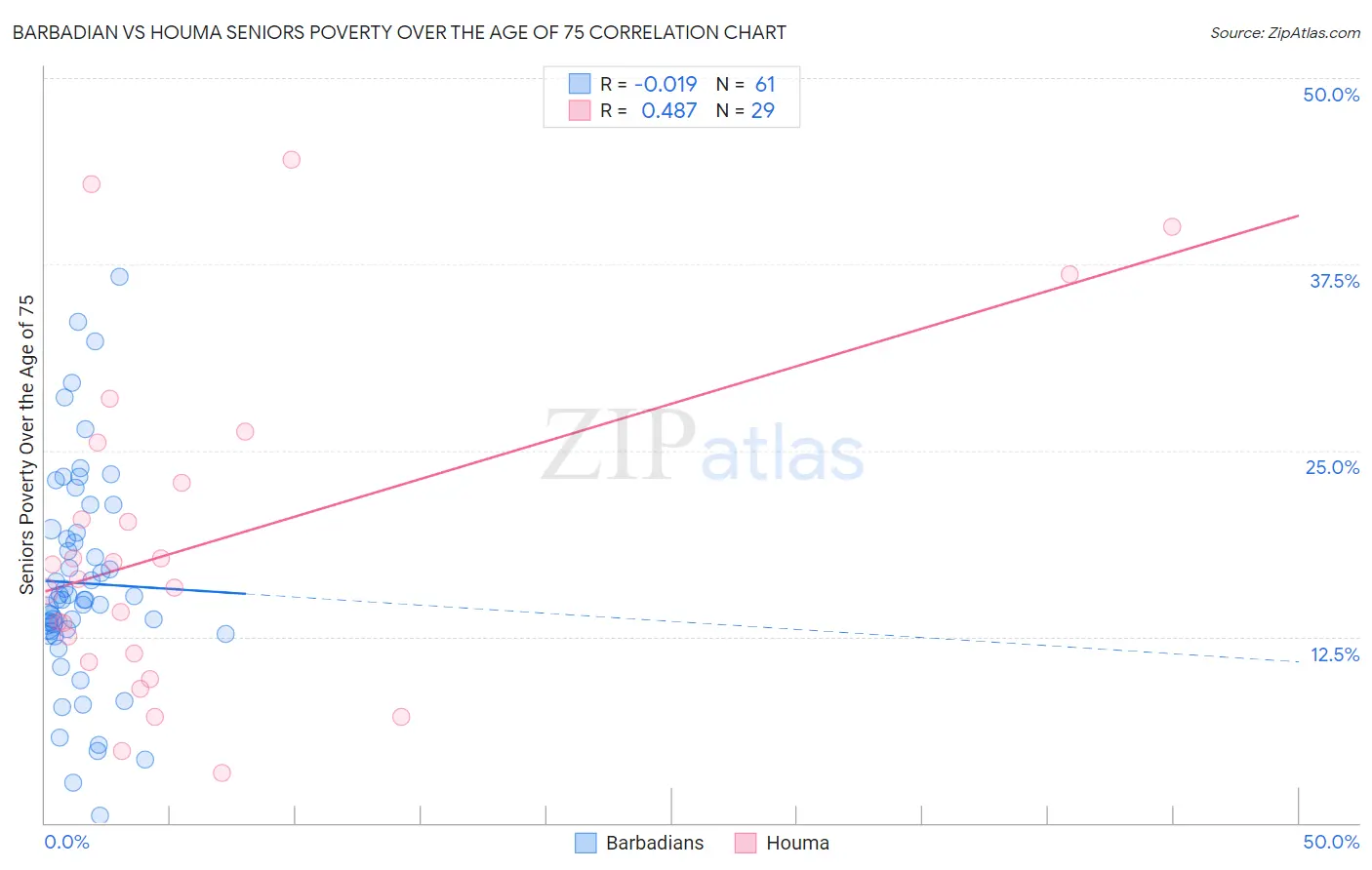 Barbadian vs Houma Seniors Poverty Over the Age of 75