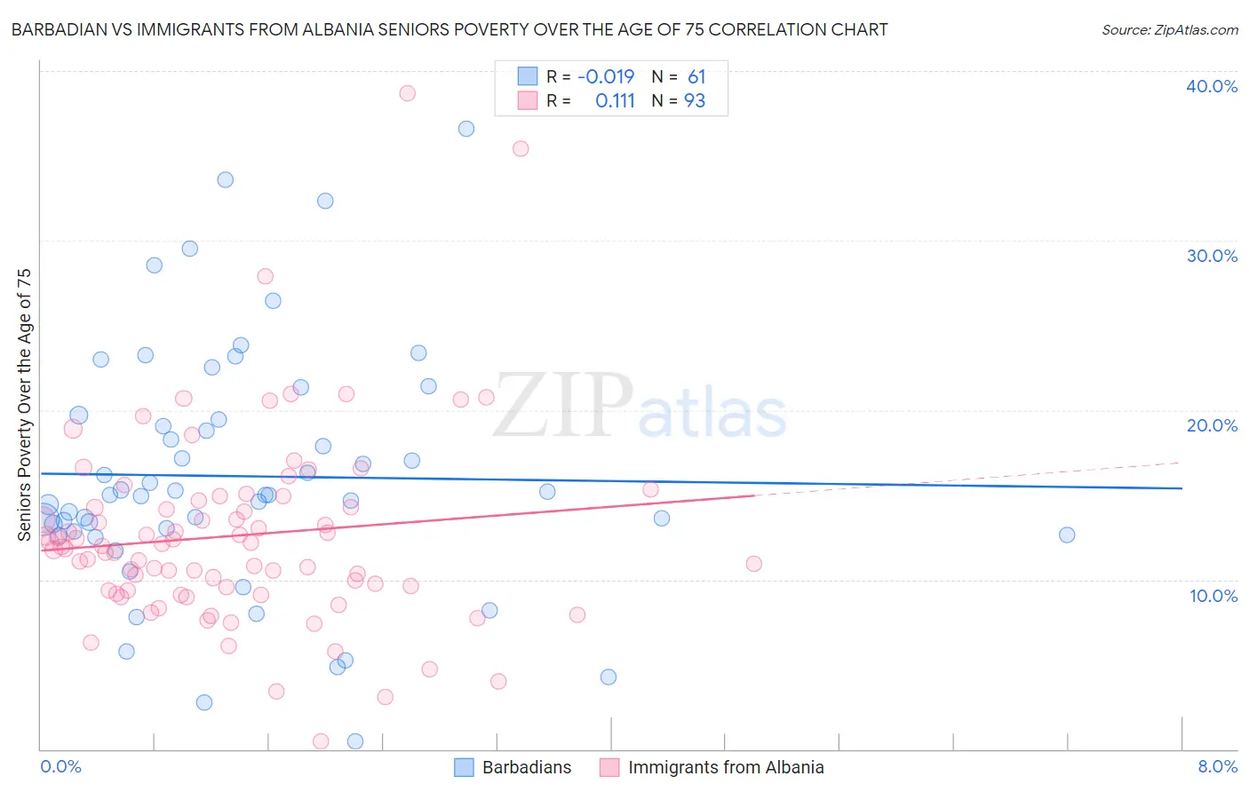 Barbadian vs Immigrants from Albania Seniors Poverty Over the Age of 75