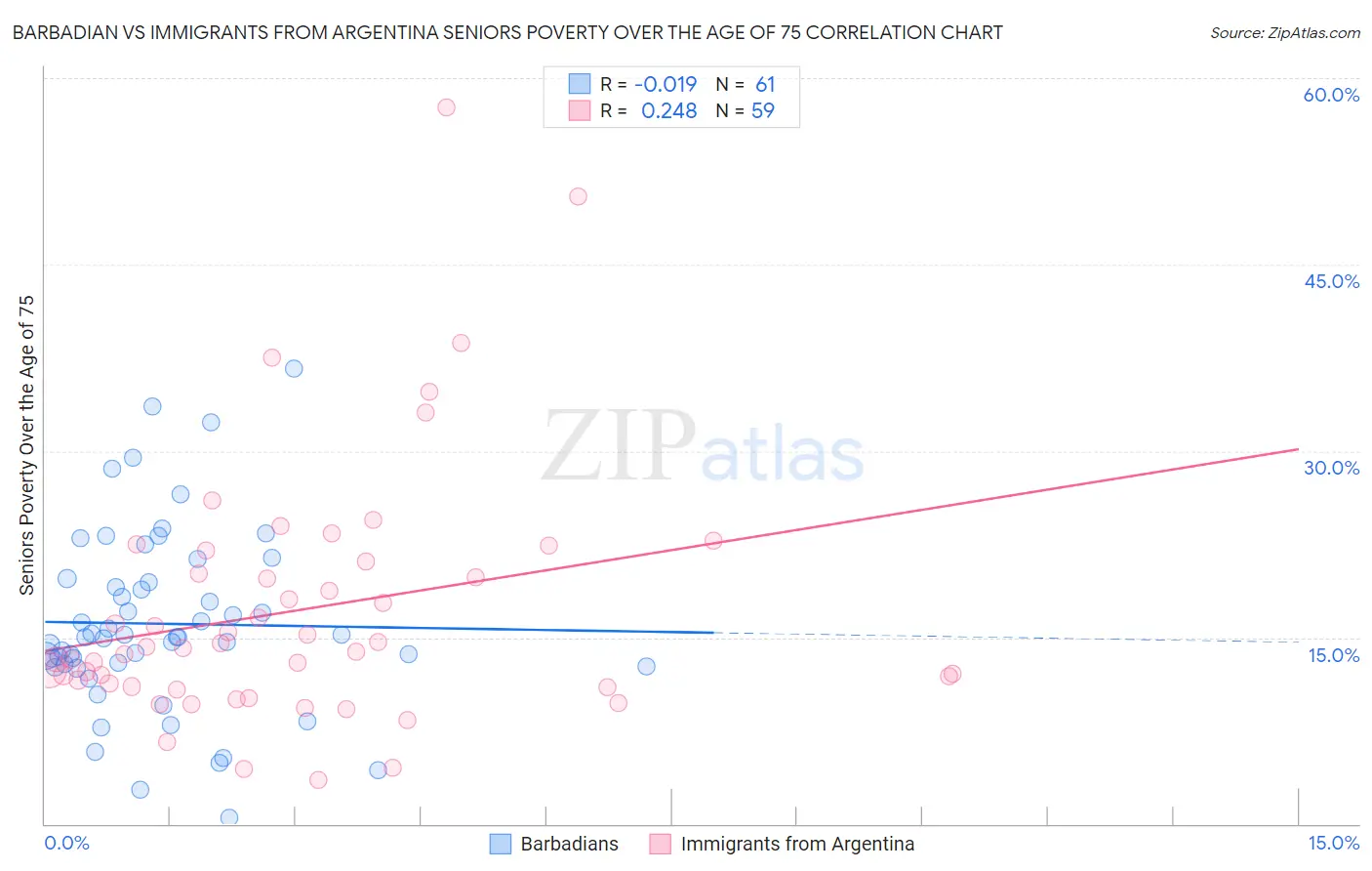 Barbadian vs Immigrants from Argentina Seniors Poverty Over the Age of 75