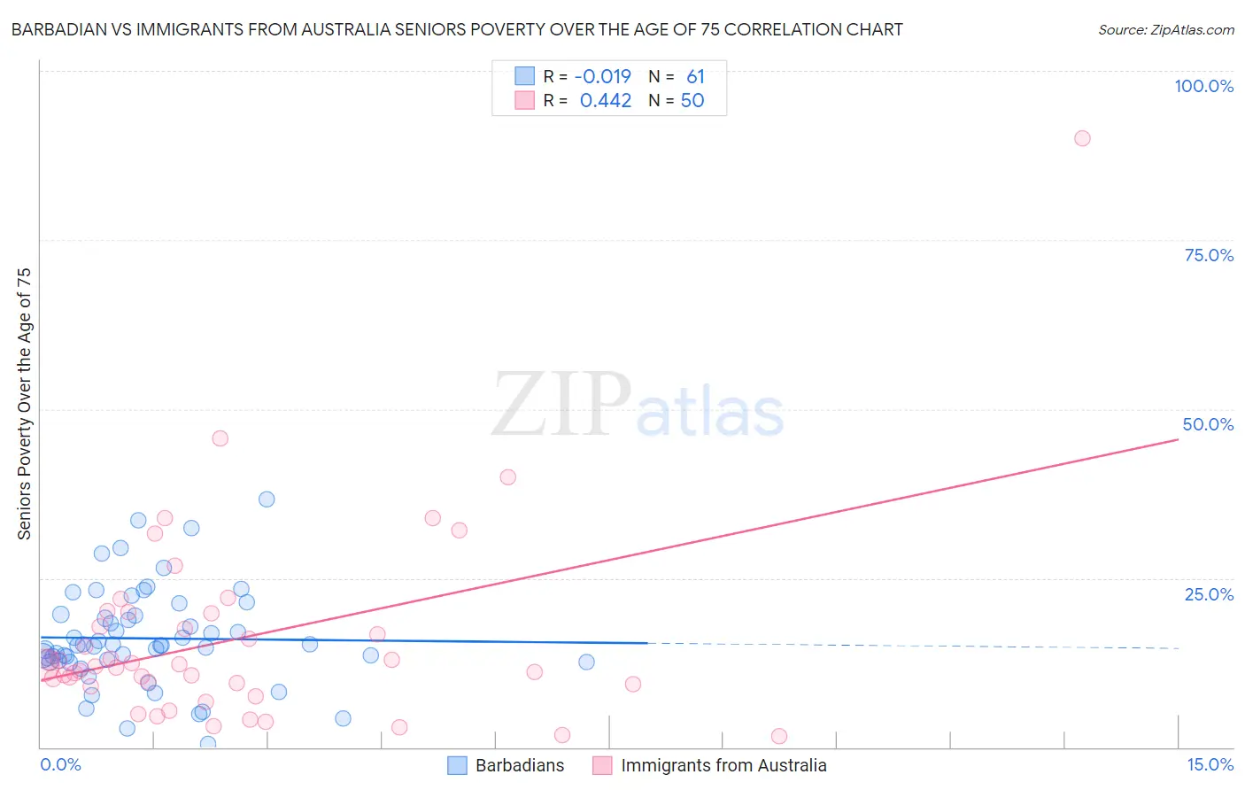 Barbadian vs Immigrants from Australia Seniors Poverty Over the Age of 75