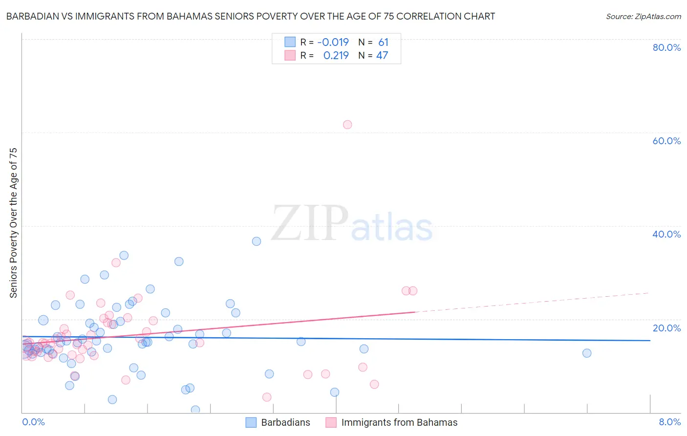 Barbadian vs Immigrants from Bahamas Seniors Poverty Over the Age of 75