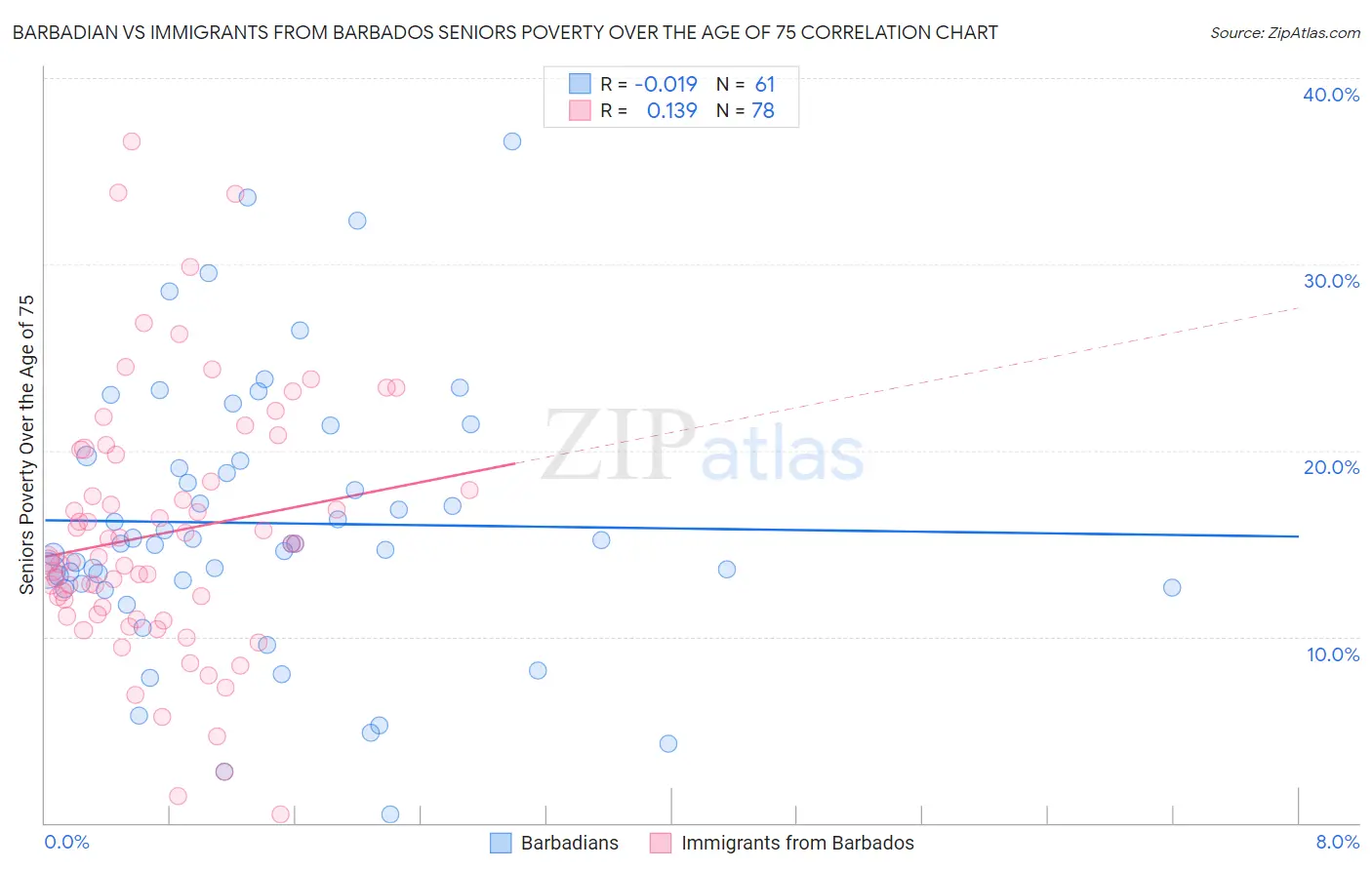 Barbadian vs Immigrants from Barbados Seniors Poverty Over the Age of 75