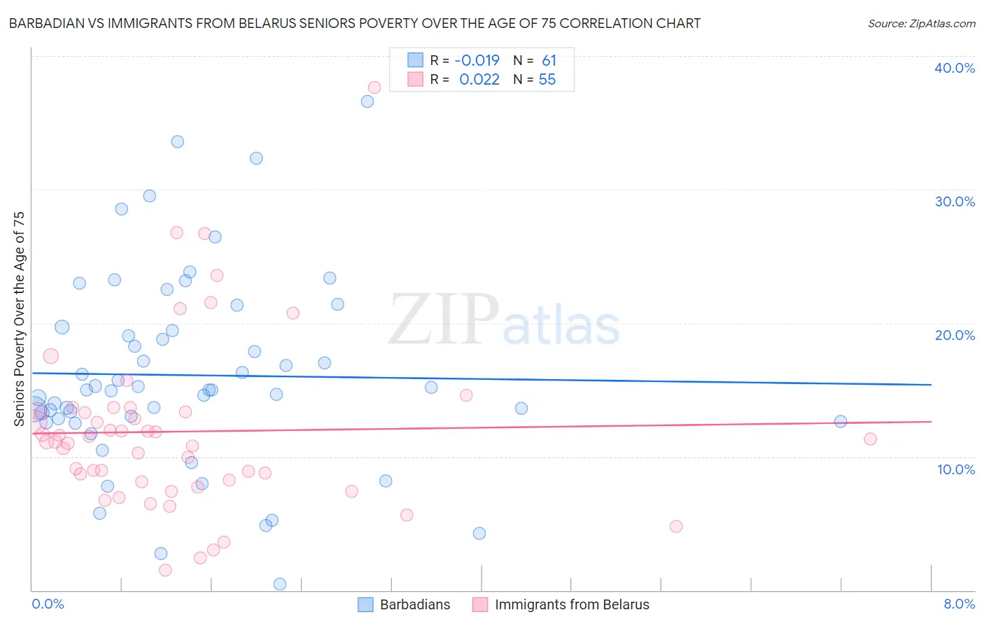 Barbadian vs Immigrants from Belarus Seniors Poverty Over the Age of 75