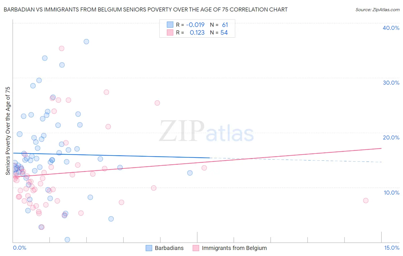 Barbadian vs Immigrants from Belgium Seniors Poverty Over the Age of 75