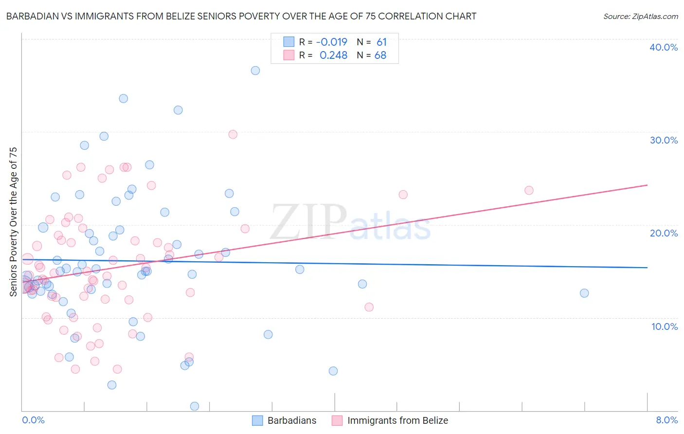 Barbadian vs Immigrants from Belize Seniors Poverty Over the Age of 75