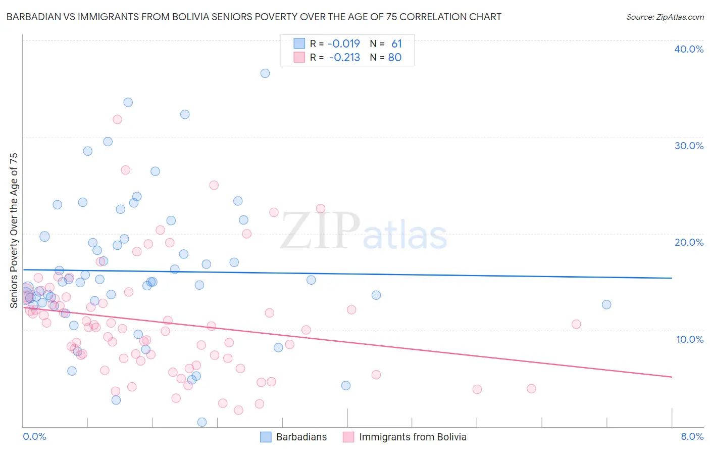 Barbadian vs Immigrants from Bolivia Seniors Poverty Over the Age of 75