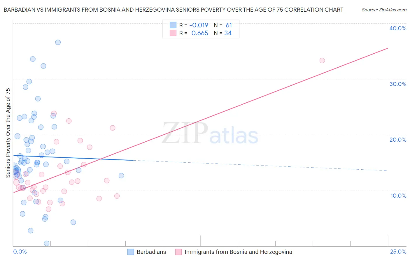 Barbadian vs Immigrants from Bosnia and Herzegovina Seniors Poverty Over the Age of 75