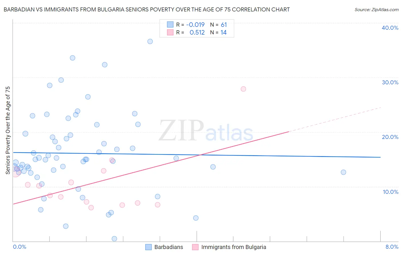 Barbadian vs Immigrants from Bulgaria Seniors Poverty Over the Age of 75