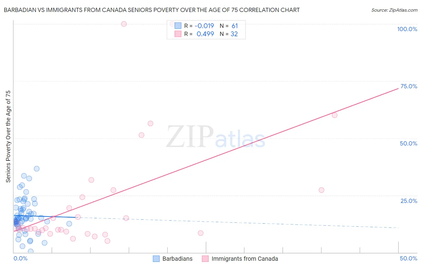 Barbadian vs Immigrants from Canada Seniors Poverty Over the Age of 75