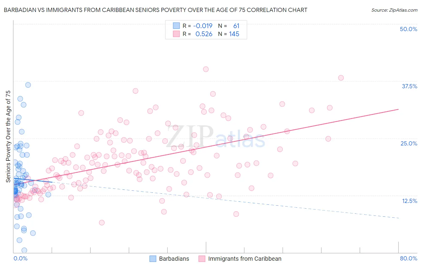 Barbadian vs Immigrants from Caribbean Seniors Poverty Over the Age of 75