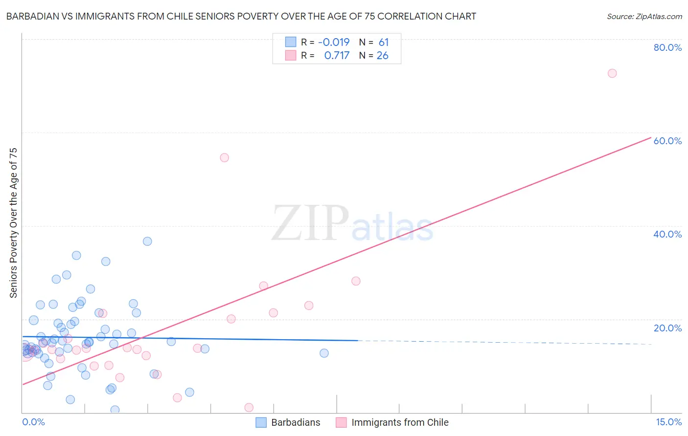 Barbadian vs Immigrants from Chile Seniors Poverty Over the Age of 75