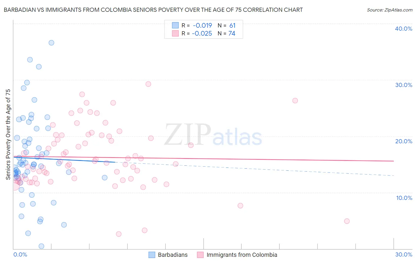 Barbadian vs Immigrants from Colombia Seniors Poverty Over the Age of 75