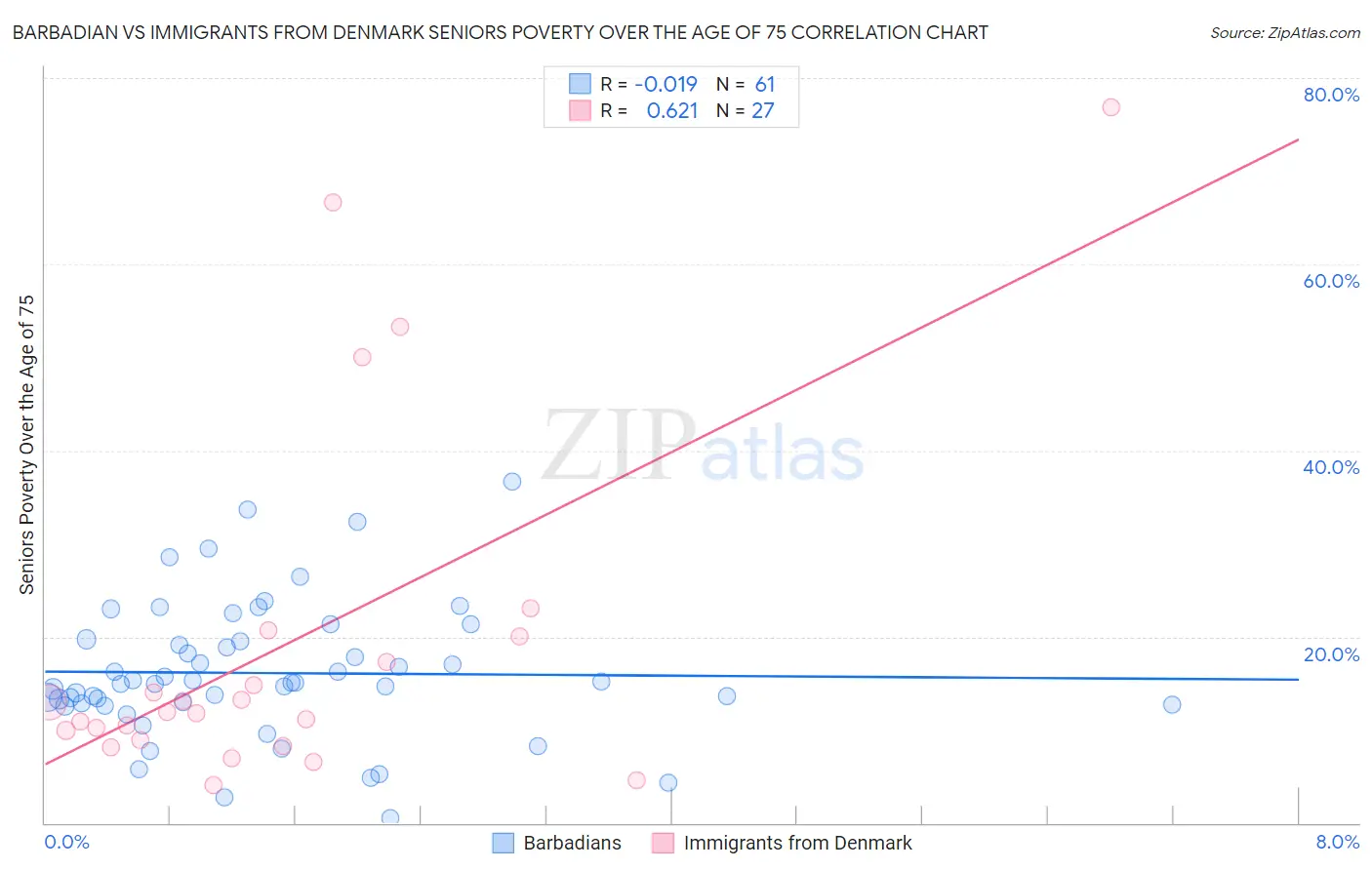 Barbadian vs Immigrants from Denmark Seniors Poverty Over the Age of 75