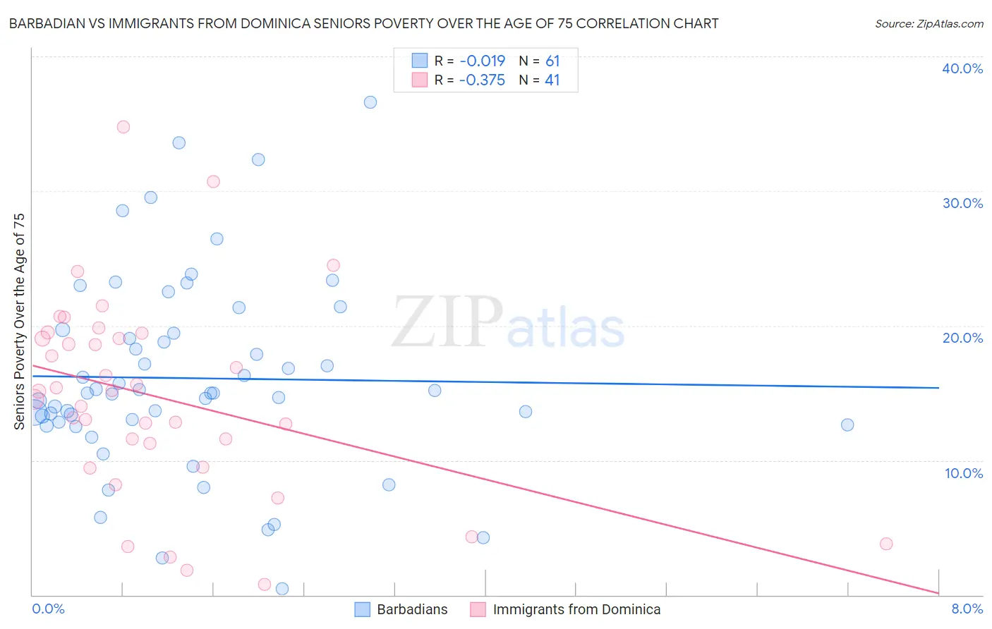 Barbadian vs Immigrants from Dominica Seniors Poverty Over the Age of 75