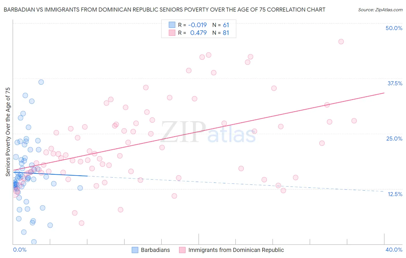 Barbadian vs Immigrants from Dominican Republic Seniors Poverty Over the Age of 75