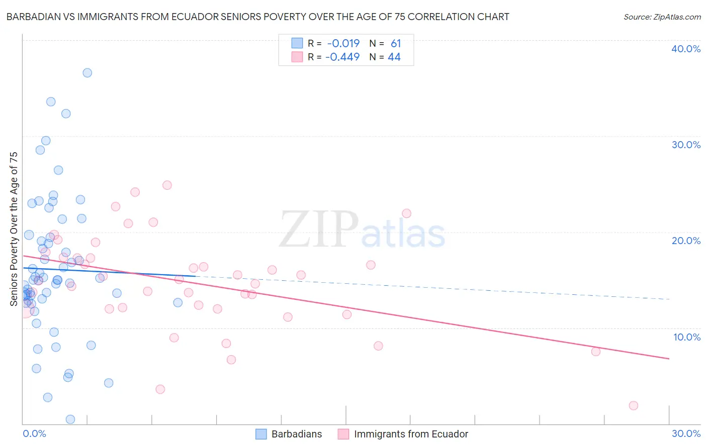 Barbadian vs Immigrants from Ecuador Seniors Poverty Over the Age of 75