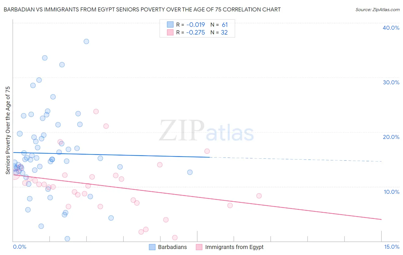 Barbadian vs Immigrants from Egypt Seniors Poverty Over the Age of 75