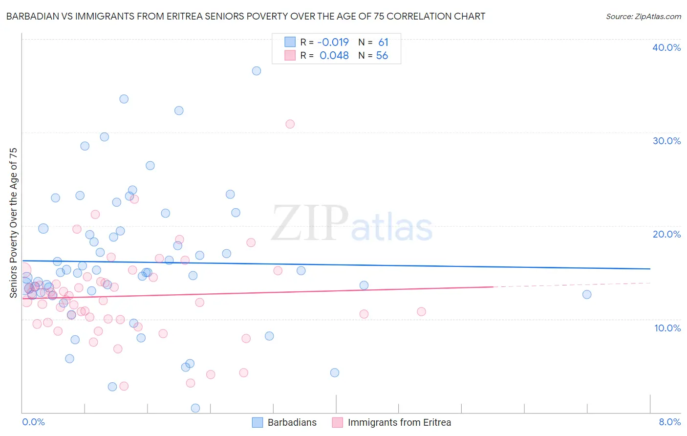 Barbadian vs Immigrants from Eritrea Seniors Poverty Over the Age of 75