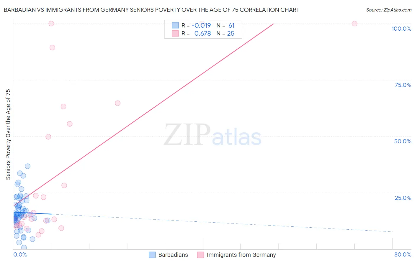 Barbadian vs Immigrants from Germany Seniors Poverty Over the Age of 75