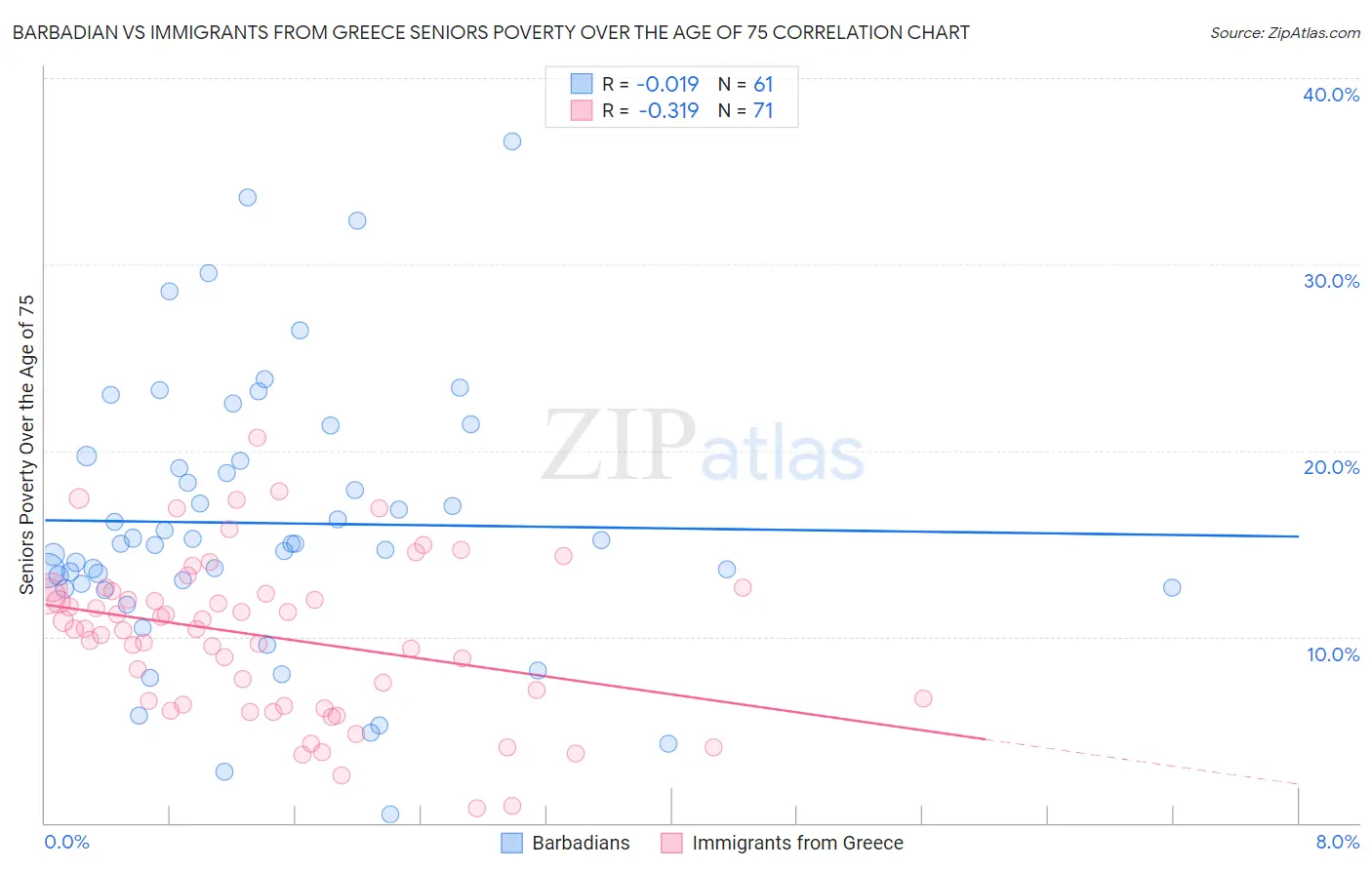 Barbadian vs Immigrants from Greece Seniors Poverty Over the Age of 75