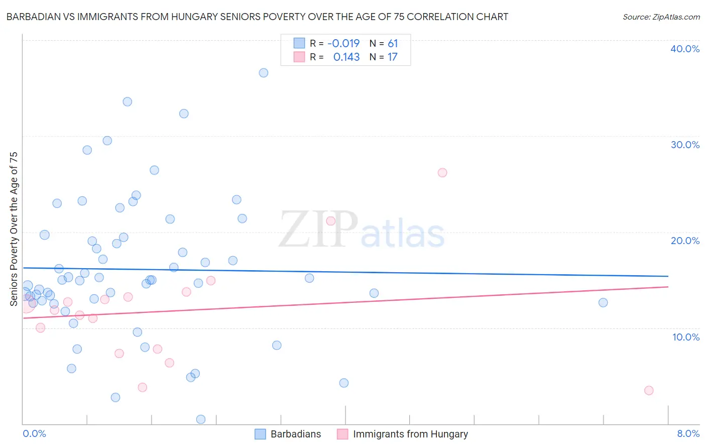 Barbadian vs Immigrants from Hungary Seniors Poverty Over the Age of 75