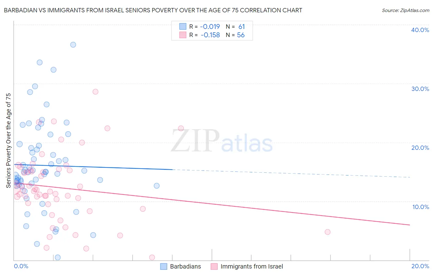 Barbadian vs Immigrants from Israel Seniors Poverty Over the Age of 75