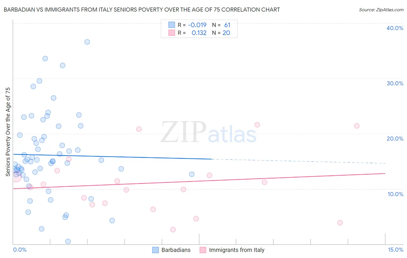 Barbadian vs Immigrants from Italy Seniors Poverty Over the Age of 75