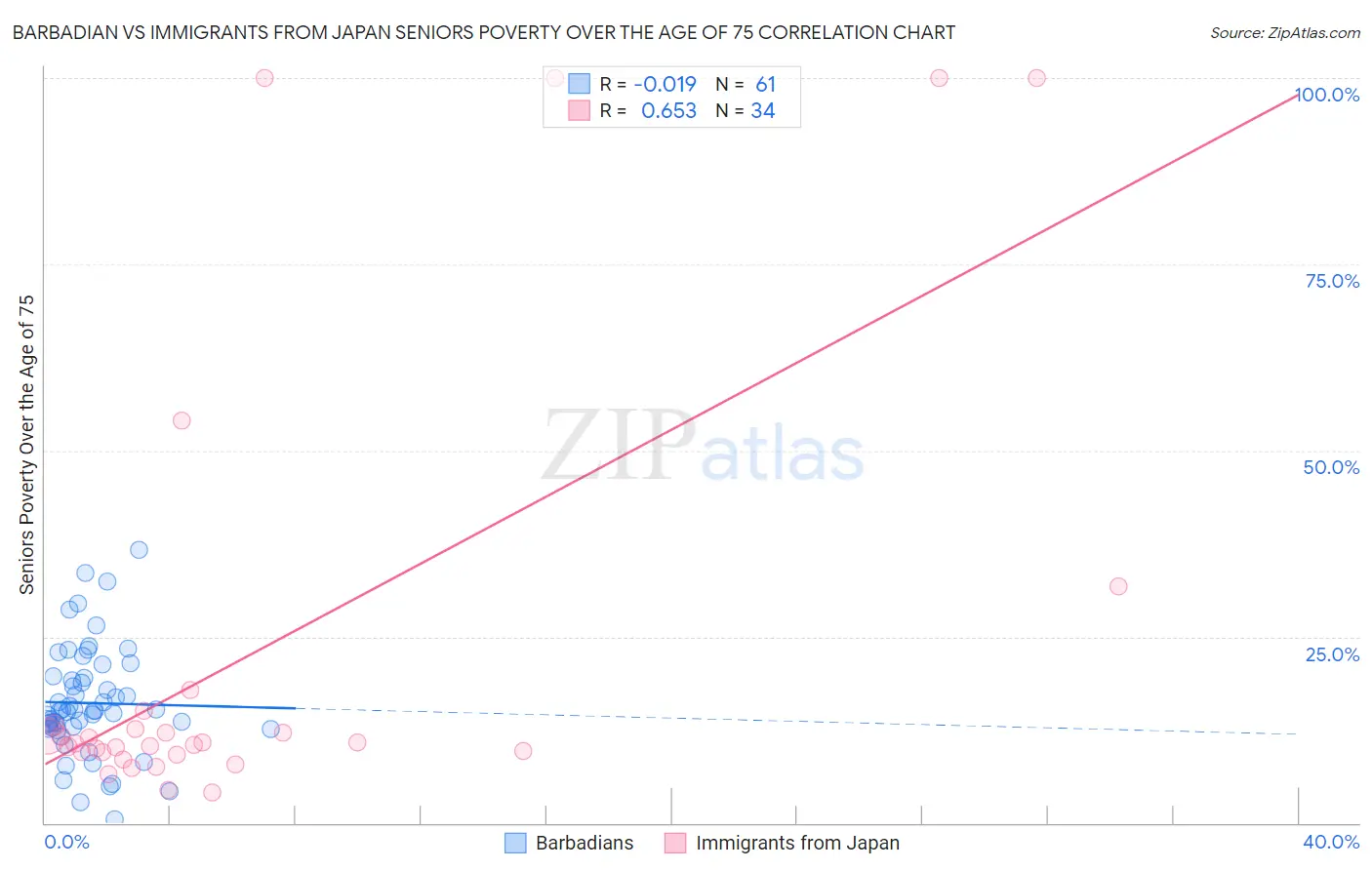 Barbadian vs Immigrants from Japan Seniors Poverty Over the Age of 75