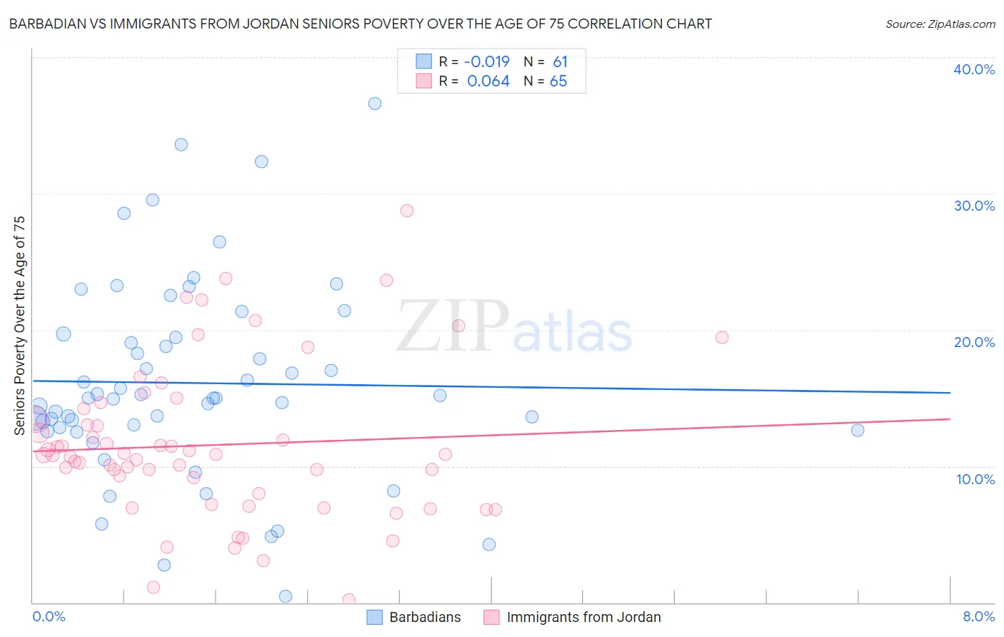 Barbadian vs Immigrants from Jordan Seniors Poverty Over the Age of 75