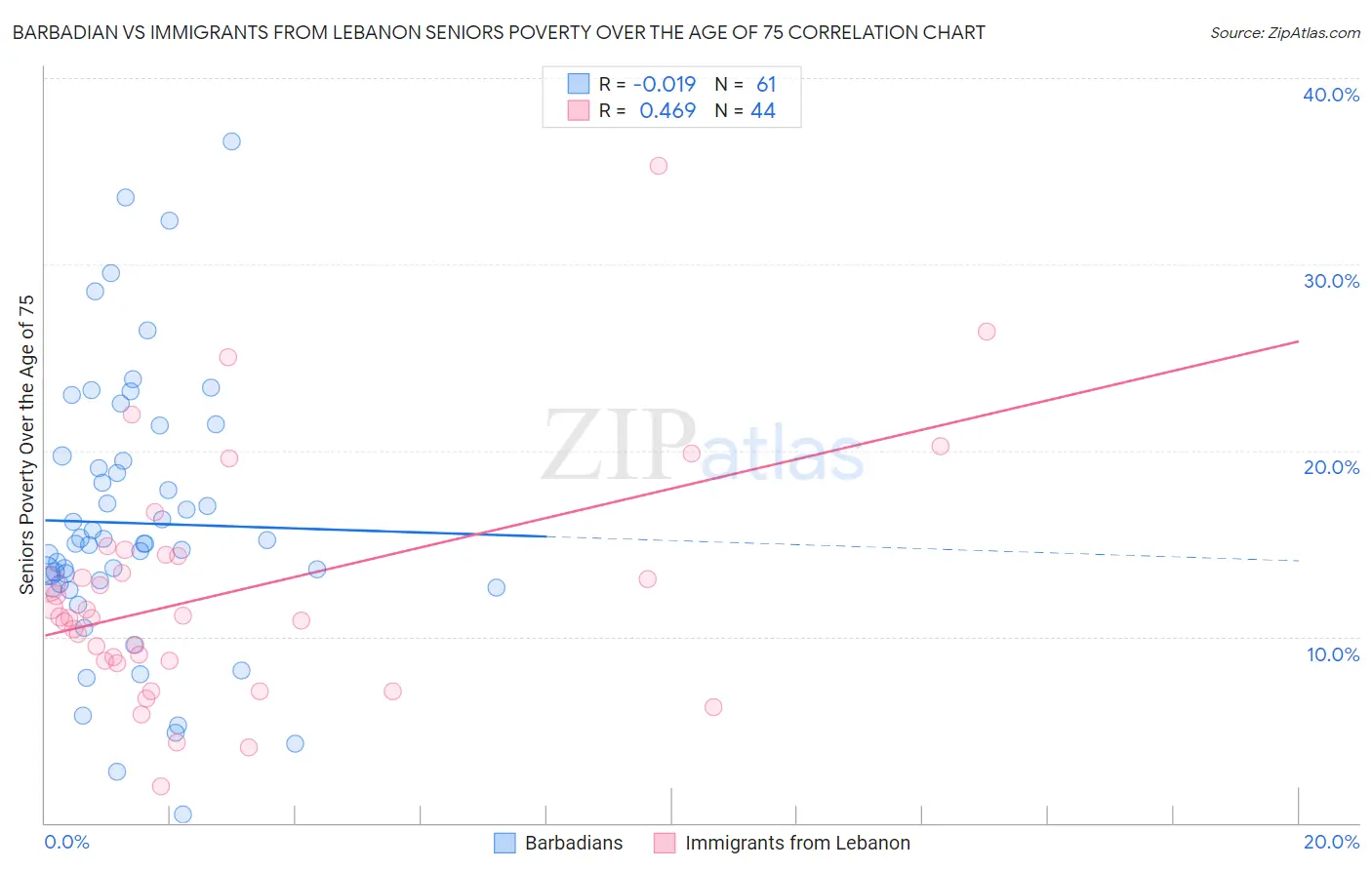 Barbadian vs Immigrants from Lebanon Seniors Poverty Over the Age of 75