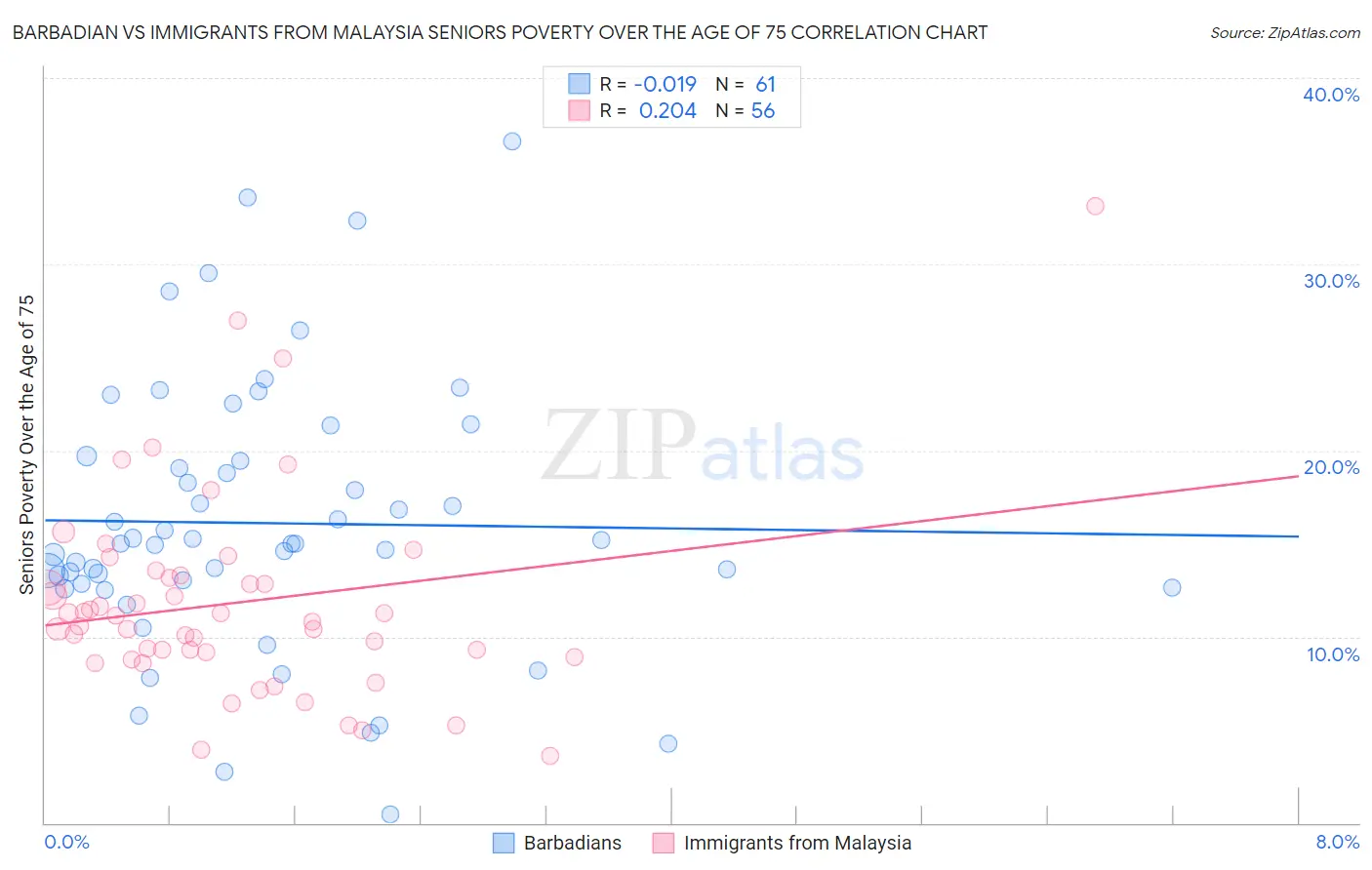 Barbadian vs Immigrants from Malaysia Seniors Poverty Over the Age of 75