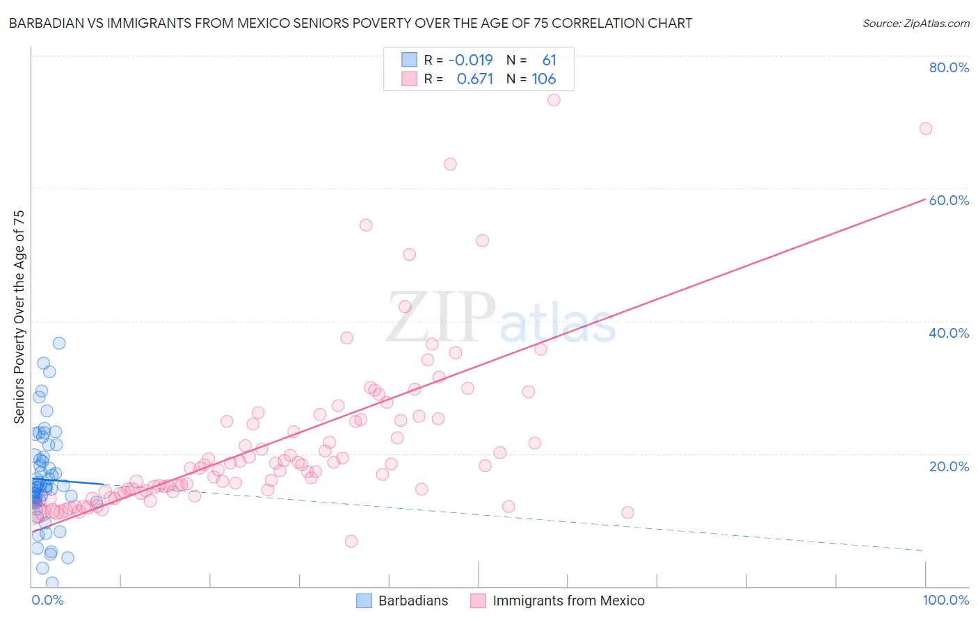 Barbadian vs Immigrants from Mexico Seniors Poverty Over the Age of 75