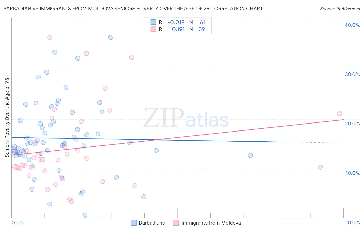 Barbadian vs Immigrants from Moldova Seniors Poverty Over the Age of 75