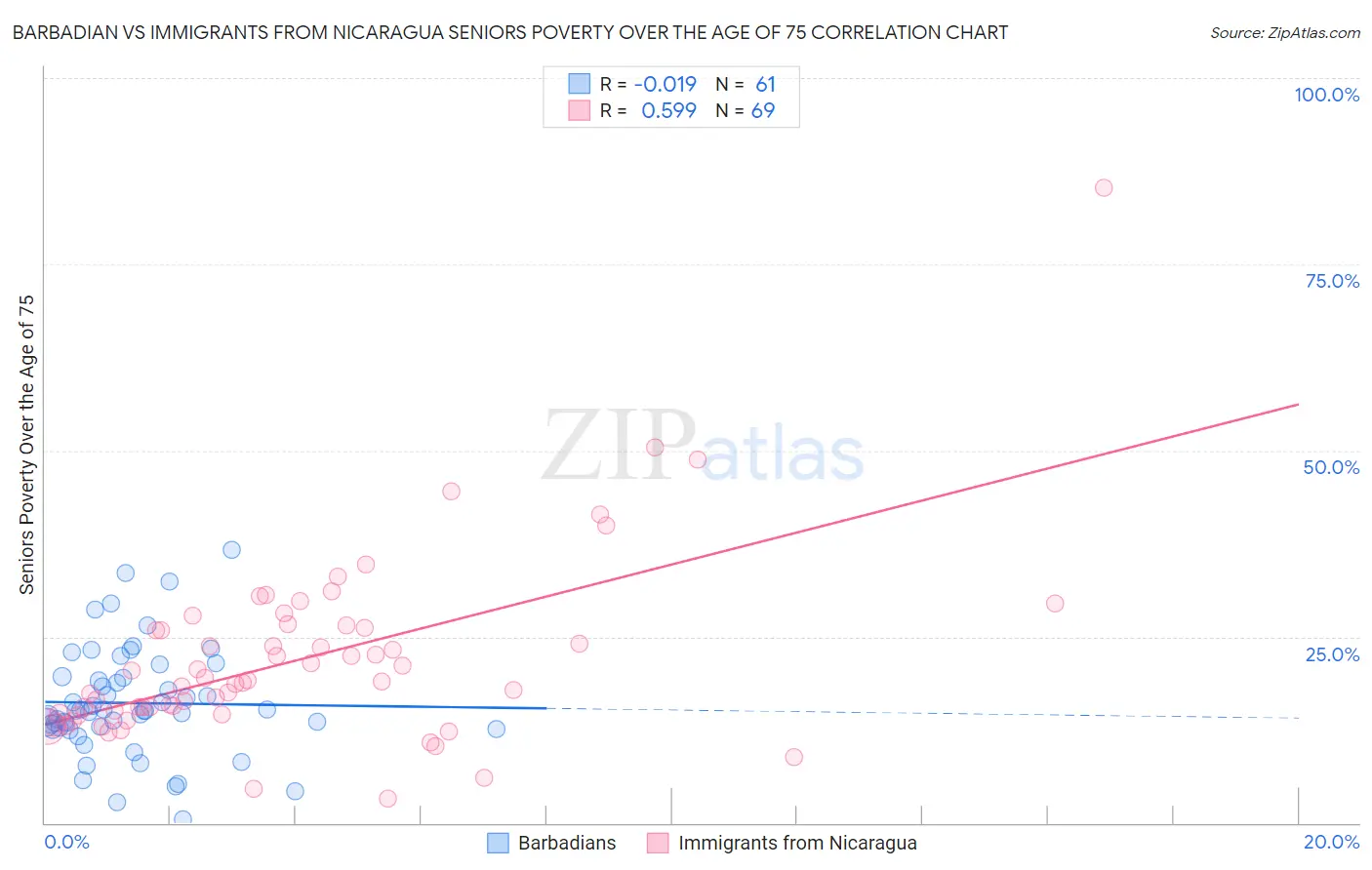 Barbadian vs Immigrants from Nicaragua Seniors Poverty Over the Age of 75