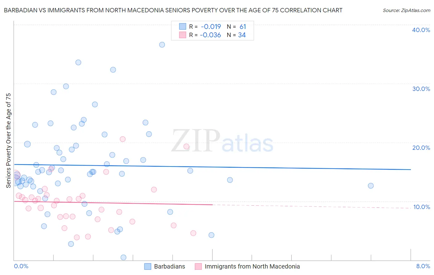 Barbadian vs Immigrants from North Macedonia Seniors Poverty Over the Age of 75