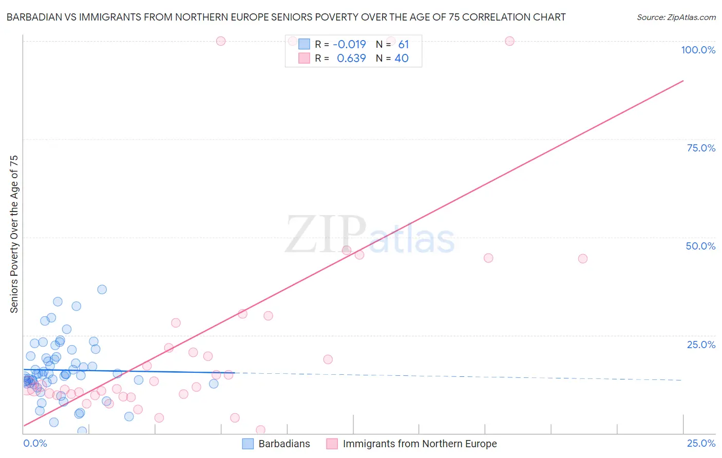 Barbadian vs Immigrants from Northern Europe Seniors Poverty Over the Age of 75