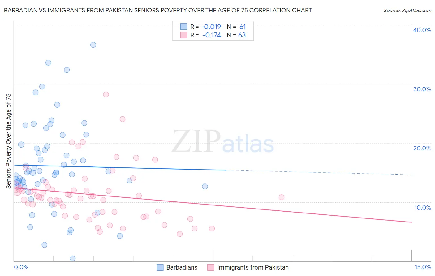 Barbadian vs Immigrants from Pakistan Seniors Poverty Over the Age of 75