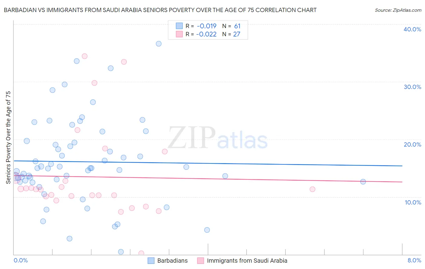 Barbadian vs Immigrants from Saudi Arabia Seniors Poverty Over the Age of 75