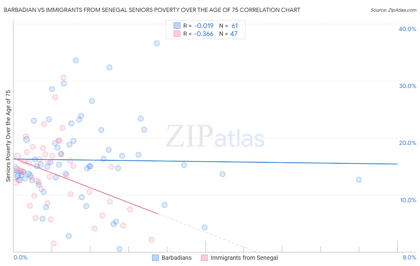 Barbadian vs Immigrants from Senegal Seniors Poverty Over the Age of 75