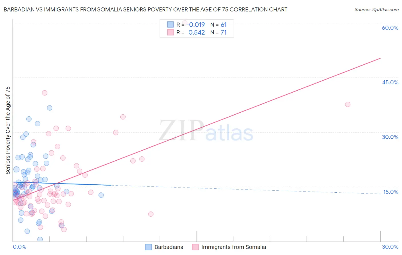 Barbadian vs Immigrants from Somalia Seniors Poverty Over the Age of 75