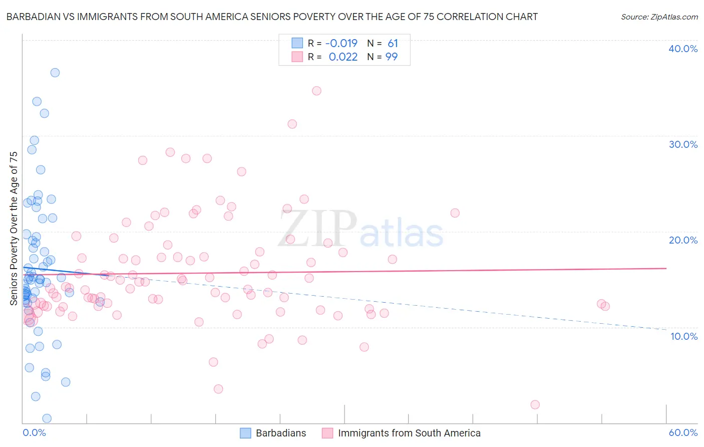 Barbadian vs Immigrants from South America Seniors Poverty Over the Age of 75