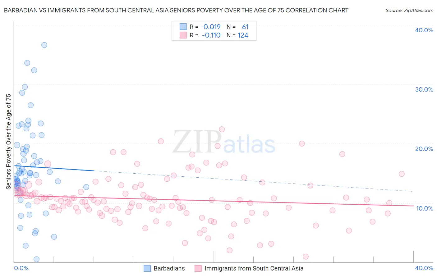 Barbadian vs Immigrants from South Central Asia Seniors Poverty Over the Age of 75