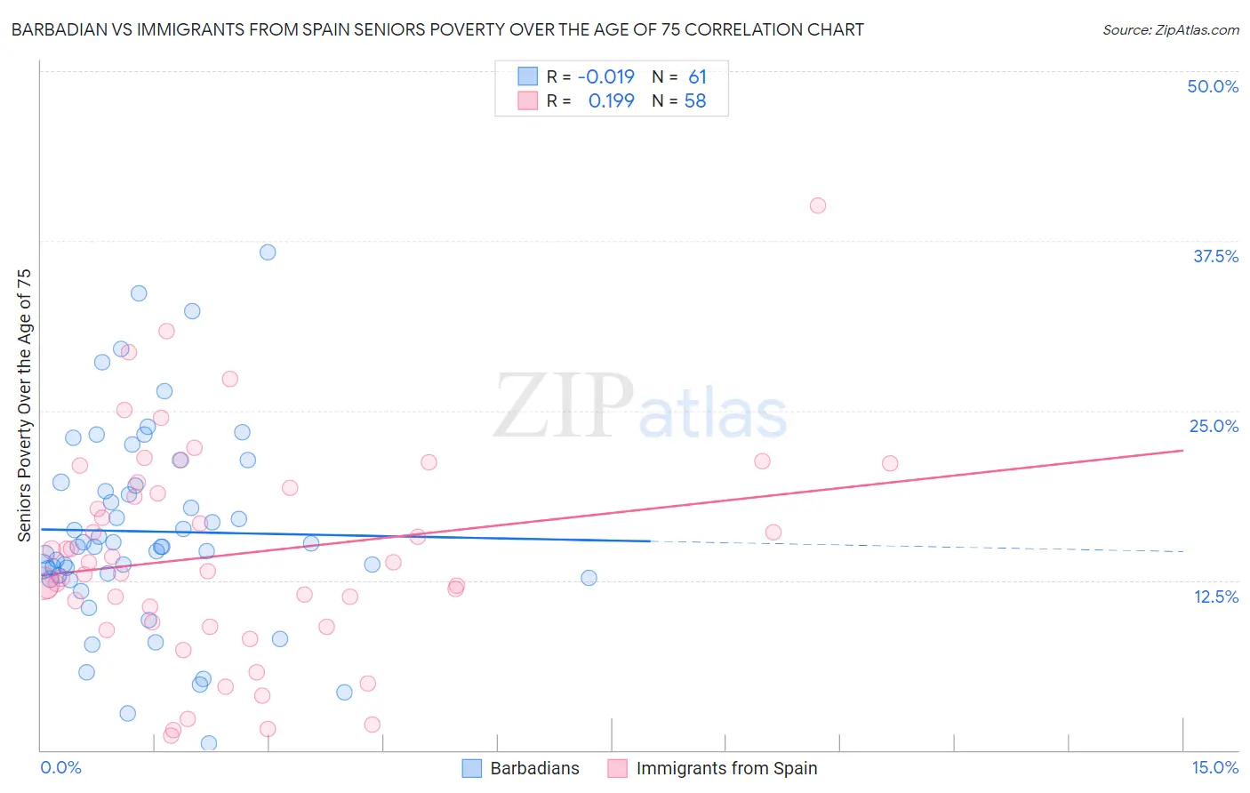 Barbadian vs Immigrants from Spain Seniors Poverty Over the Age of 75