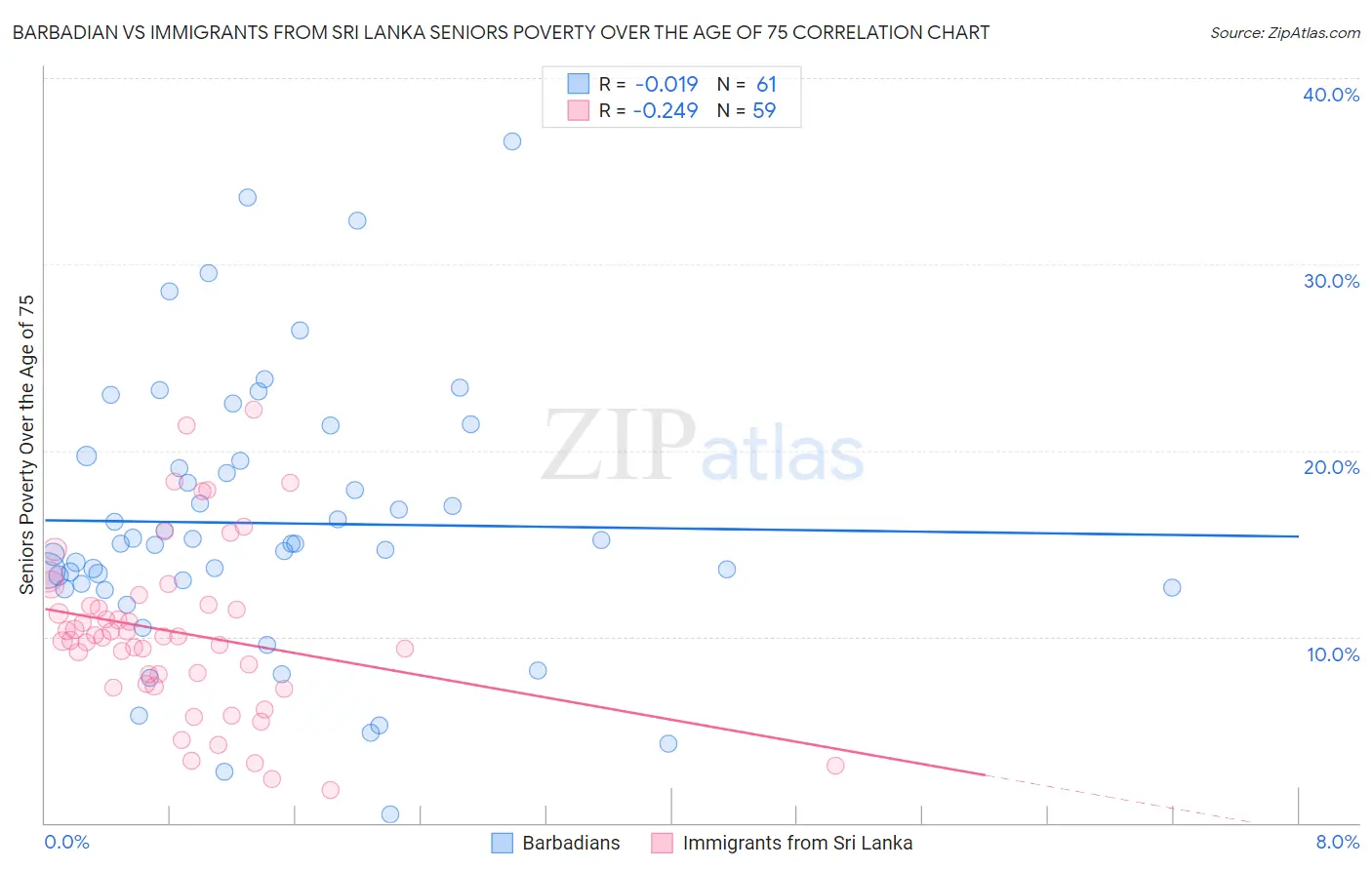 Barbadian vs Immigrants from Sri Lanka Seniors Poverty Over the Age of 75