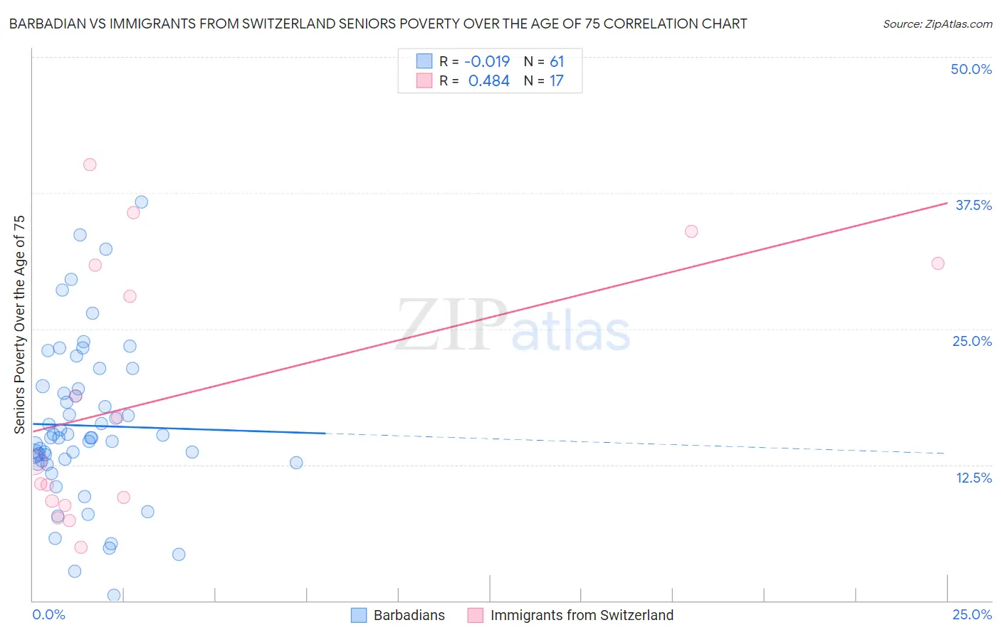 Barbadian vs Immigrants from Switzerland Seniors Poverty Over the Age of 75