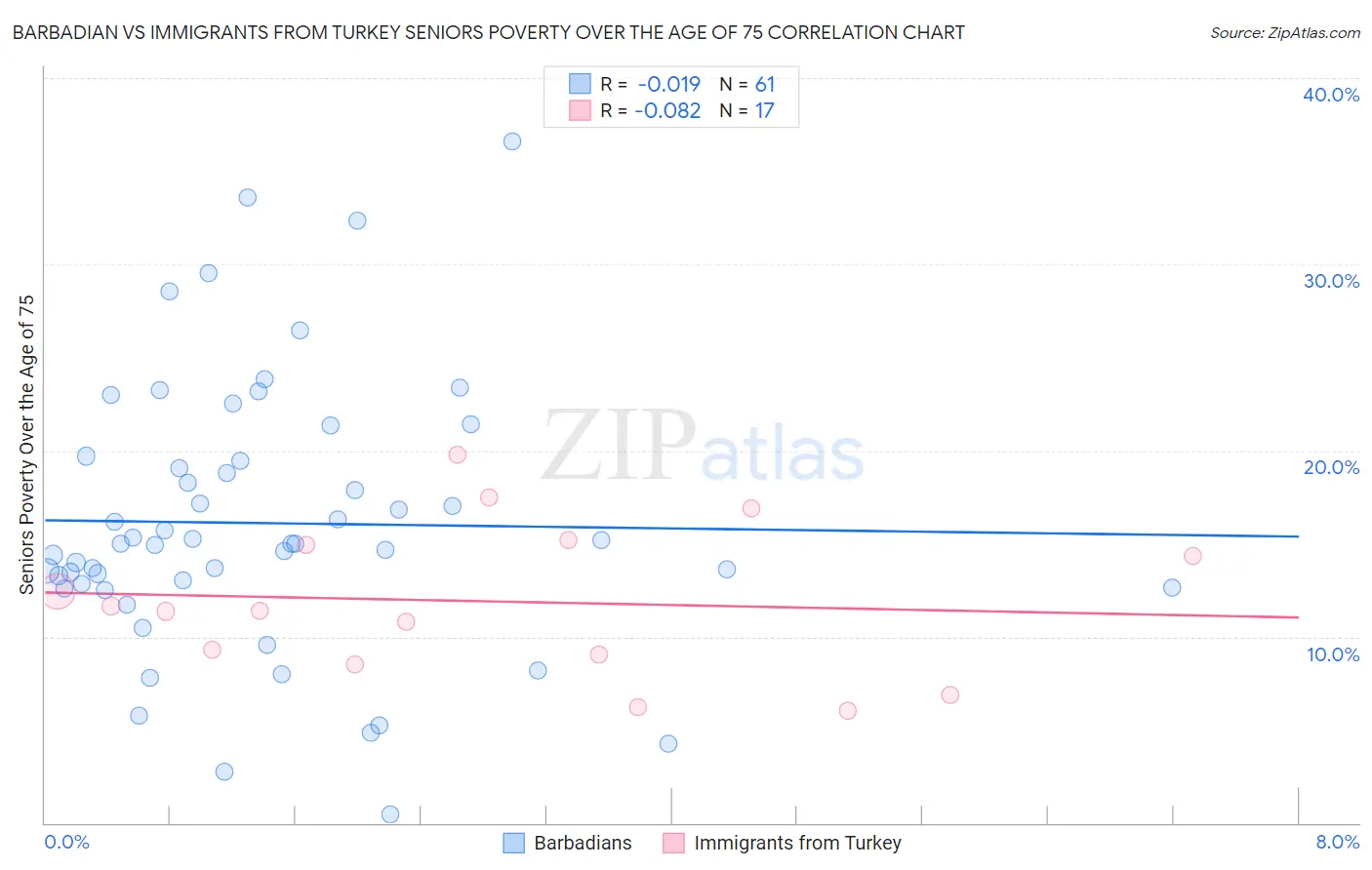 Barbadian vs Immigrants from Turkey Seniors Poverty Over the Age of 75